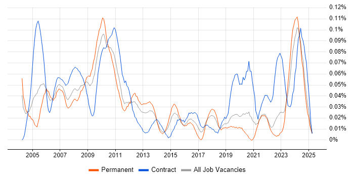 Job vacancy trend for Technical Administrator in the Midlands Job vacancy trend for Technical Administrator in the Midlands