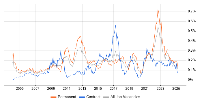 Job vacancy trend for Technical Analysis in the Midlands Job vacancy trend for Technical Analysis in the Midlands