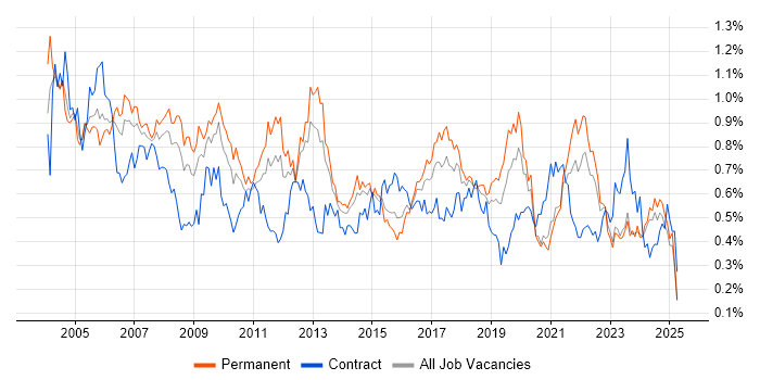 Job vacancy trend for Technical Analyst in the Midlands Job vacancy trend for Technical Analyst in the Midlands