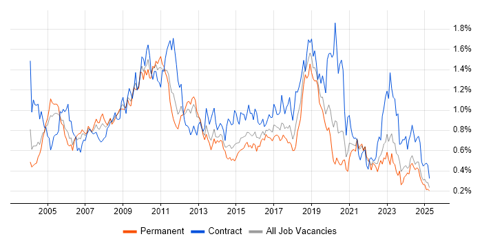 Job vacancy trend for Technical Architect in the Midlands Job vacancy trend for Technical Architect in the Midlands
