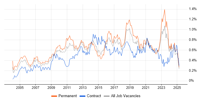Job vacancy trend for Technical Architecture in the Midlands Job vacancy trend for Technical Architecture in the Midlands