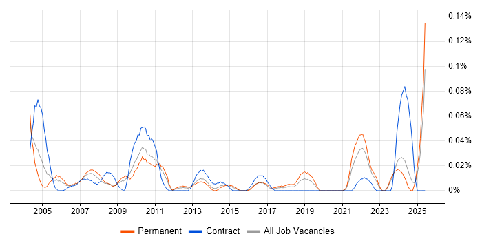 Job vacancy trend for Technical Assistant in the Midlands Job vacancy trend for Technical Assistant in the Midlands