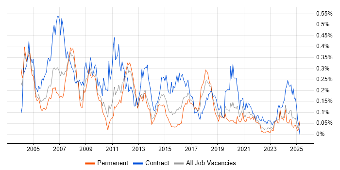 Job vacancy trend for Technical Author in the Midlands Job vacancy trend for Technical Author in the Midlands