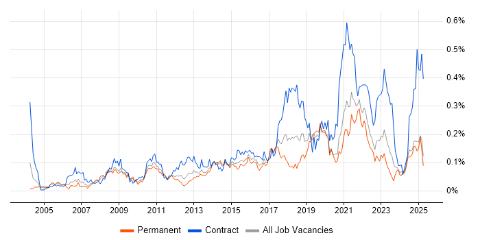 Job vacancy trend for Technical Business Analyst in the Midlands Job vacancy trend for Technical Business Analyst in the Midlands