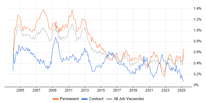 Job vacancy trend for Technical Consultant in the Midlands Job vacancy trend for Technical Consultant in the Midlands