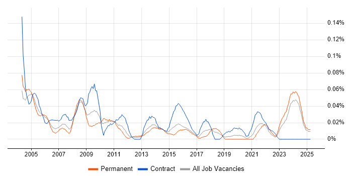 Job vacancy trend for Technical Coordinator in the Midlands Job vacancy trend for Technical Coordinator in the Midlands