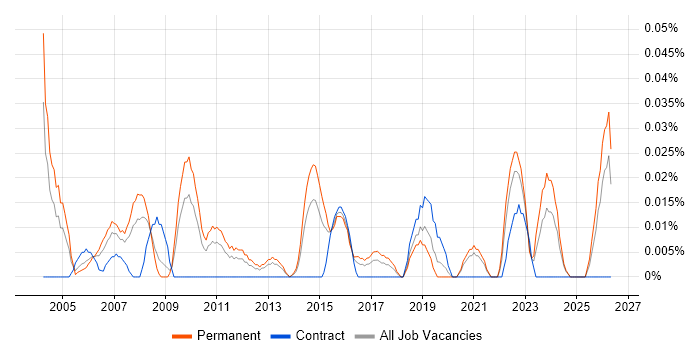 Technical Customer Support job vacancy trend in the Midlands