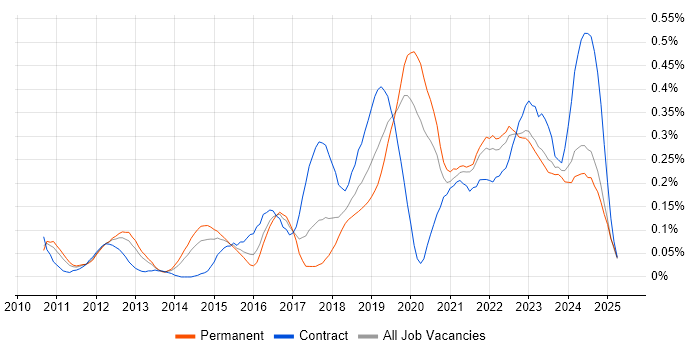 Job vacancy trend for Technical Debt in the Midlands
