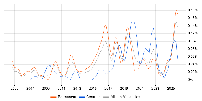 Technical Delivery Manager job vacancy trend in the Midlands