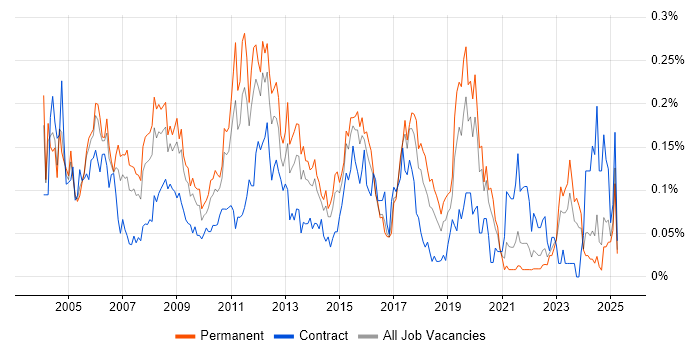 Job vacancy trend for Technical Developer in the Midlands Job vacancy trend for Technical Developer in the Midlands