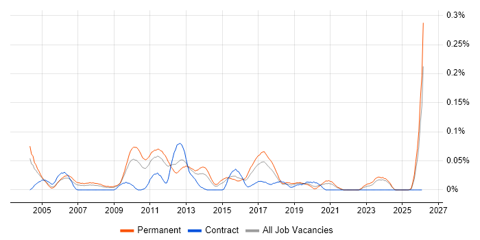 Technical Development Manager job vacancy trend in the Midlands