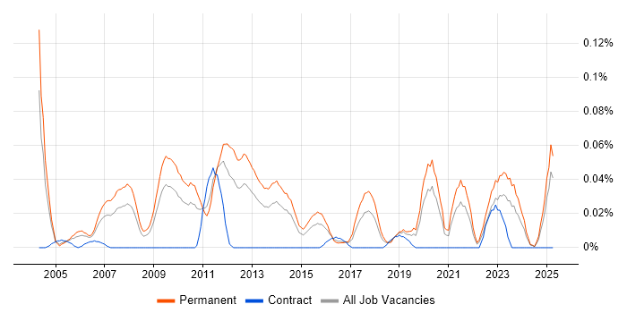 Job vacancy trend for Technical Director in the Midlands Job vacancy trend for Technical Director in the Midlands