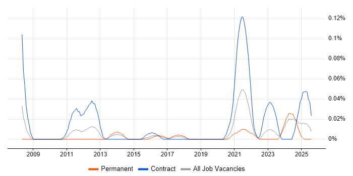 Job vacancy trend for Technical Discovery in the Midlands