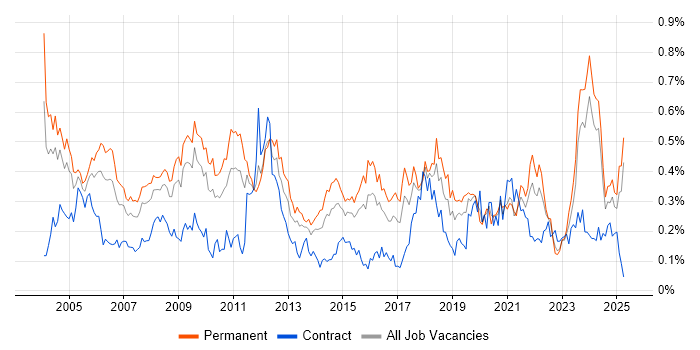 Job vacancy trend for Technical Engineer in the Midlands Job vacancy trend for Technical Engineer in the Midlands