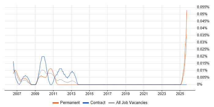 Technical Illustrator job vacancy trend in the Midlands Technical Illustrator job vacancy trend in the Midlands