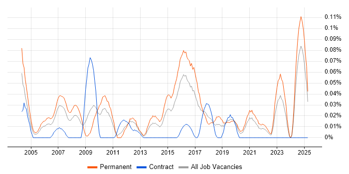 Job vacancy trend for Technical Implementation Consultant in the Midlands