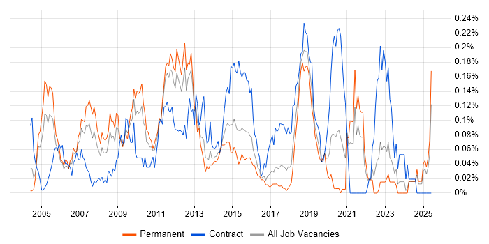 Job vacancy trend for Technical Infrastructure Architect in the Midlands Job vacancy trend for Technical Infrastructure Architect in the Midlands
