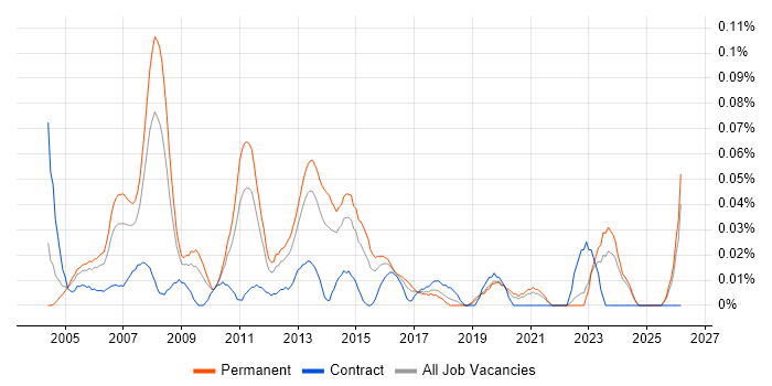 Technical Infrastructure Consultant job vacancy trend in the Midlands