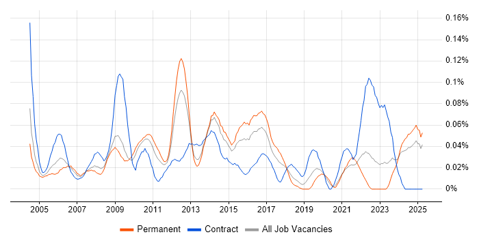Job vacancy trend for Technical Infrastructure Manager in the Midlands Job vacancy trend for Technical Infrastructure Manager in the Midlands