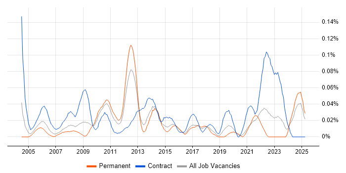 Job vacancy trend for Technical Infrastructure Project Manager in the Midlands Job vacancy trend for Technical Infrastructure Project Manager in the Midlands