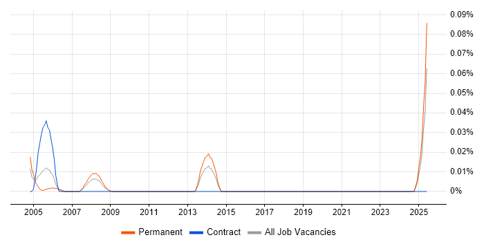 Job vacancy trend for Technical Instructor in the Midlands Job vacancy trend for Technical Instructor in the Midlands