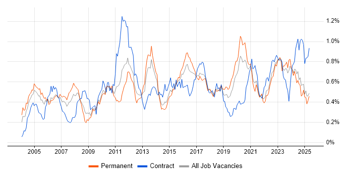 Job vacancy trend for Technical Leader in the Midlands Job vacancy trend for Technical Leader in the Midlands