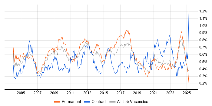 Job vacancy trend for Technical Manager in the Midlands Job vacancy trend for Technical Manager in the Midlands