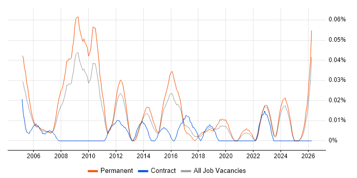 Technical Operations Manager job vacancy trend in the Midlands