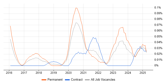 Job vacancy trend for Technical Product Owner in the Midlands Job vacancy trend for Technical Product Owner in the Midlands