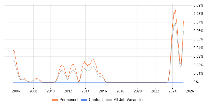 Job vacancy trend for Technical Product Support in the Midlands Job vacancy trend for Technical Product Support in the Midlands