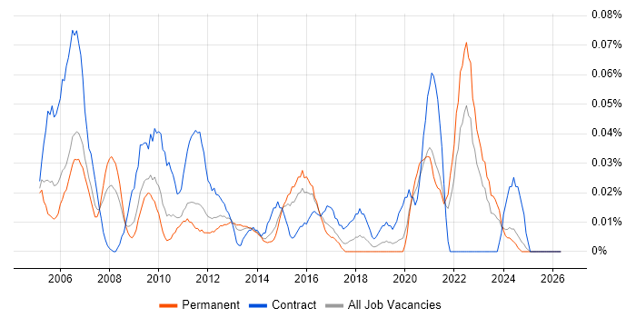 Technical Project Leader job vacancy trend in the Midlands