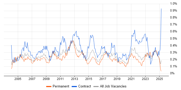 Job vacancy trend for Technical Project Manager in the Midlands Job vacancy trend for Technical Project Manager in the Midlands
