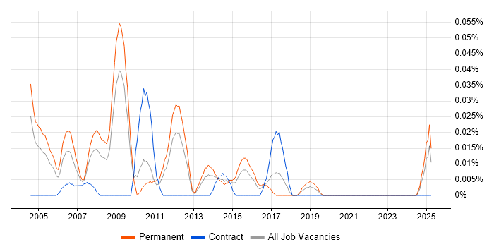 Job vacancy trend for Technical Sales Consultant in the Midlands Job vacancy trend for Technical Sales Consultant in the Midlands