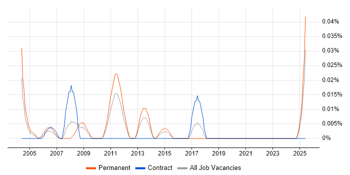 Job vacancy trend for Technical Sales Engineer in the Midlands Job vacancy trend for Technical Sales Engineer in the Midlands