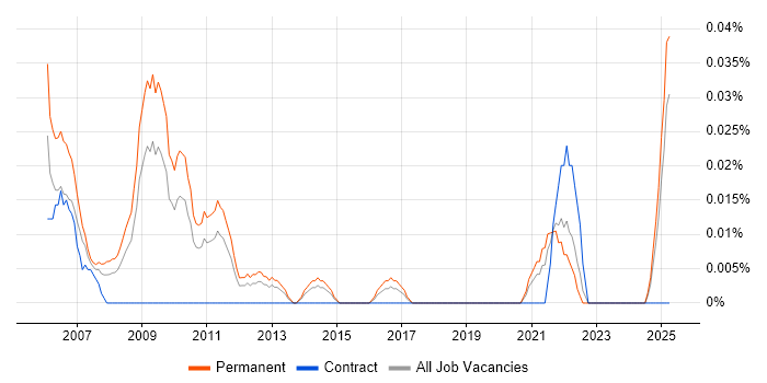 Job vacancy trend for Technical Sales Manager in the Midlands Job vacancy trend for Technical Sales Manager in the Midlands