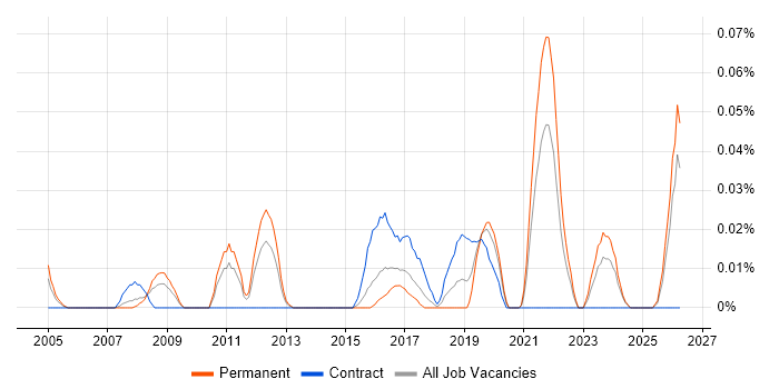 Technical Security Analyst job vacancy trend in the Midlands