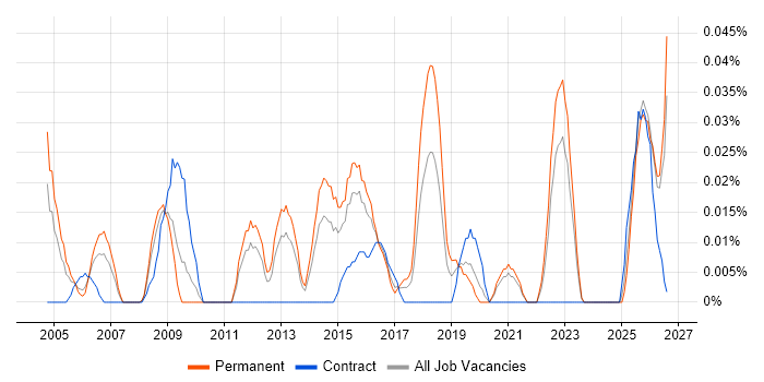 Technical Service Delivery Manager job vacancy trend in the Midlands