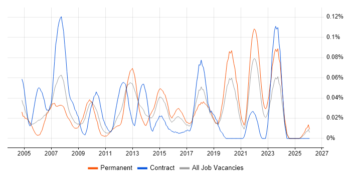 Technical Services Analyst job vacancy trend in the Midlands