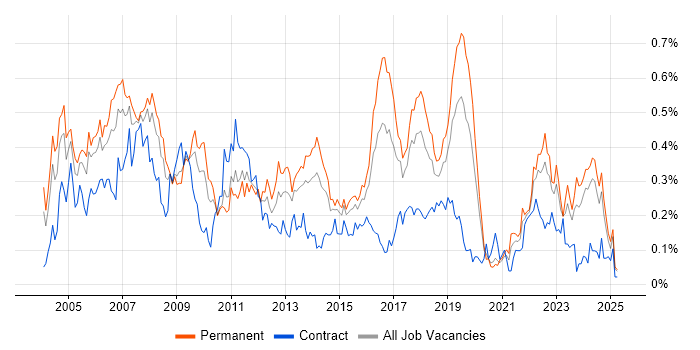 Job vacancy trend for Technical Specialist in the Midlands Job vacancy trend for Technical Specialist in the Midlands