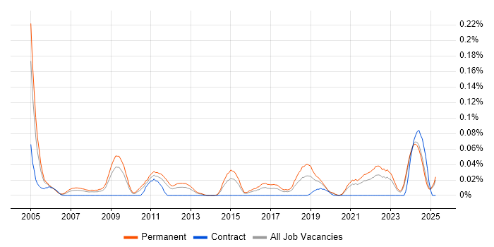 Job vacancy trend for Technical Support Advisor in the Midlands Job vacancy trend for Technical Support Advisor in the Midlands