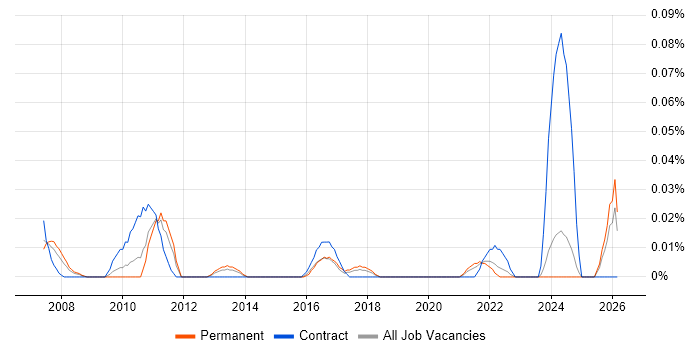 Technical Support Assistant job vacancy trend in the Midlands