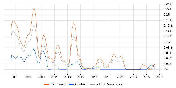 Technical Support Consultant job vacancy trend in the Midlands