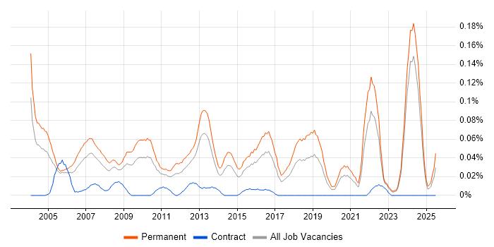 Job vacancy trend for Technical Support Manager in the Midlands Job vacancy trend for Technical Support Manager in the Midlands