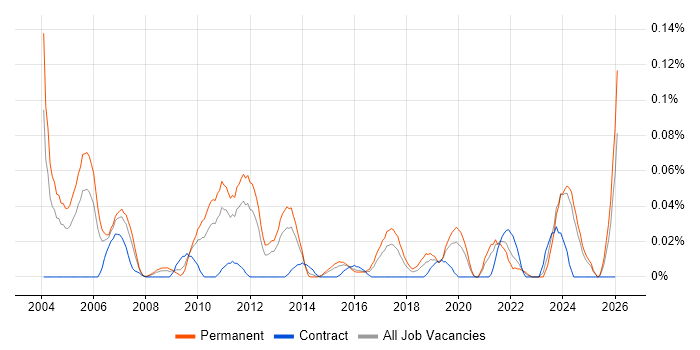 Technical Support Team Leader job vacancy trend in the Midlands