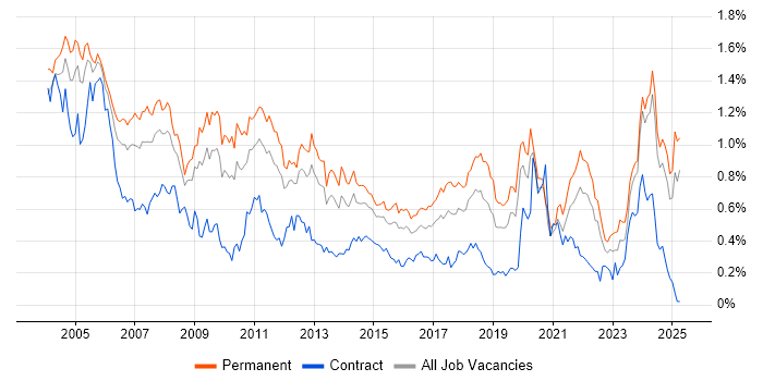 Job vacancy trend for Technical Support in the Midlands Job vacancy trend for Technical Support in the Midlands