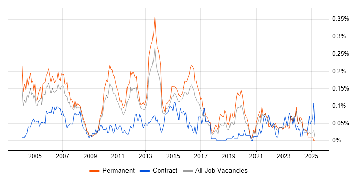 Job vacancy trend for Technical Team Leader in the Midlands Job vacancy trend for Technical Team Leader in the Midlands