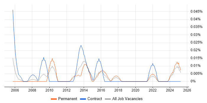 Job vacancy trend for Technical Test Manager in the Midlands Job vacancy trend for Technical Test Manager in the Midlands
