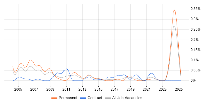 Job vacancy trend for Technical Trainer in the Midlands Job vacancy trend for Technical Trainer in the Midlands