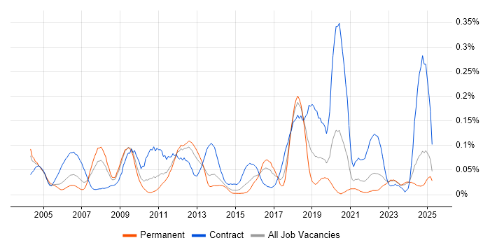 Job vacancy trend for Technical Writer in the Midlands Job vacancy trend for Technical Writer in the Midlands