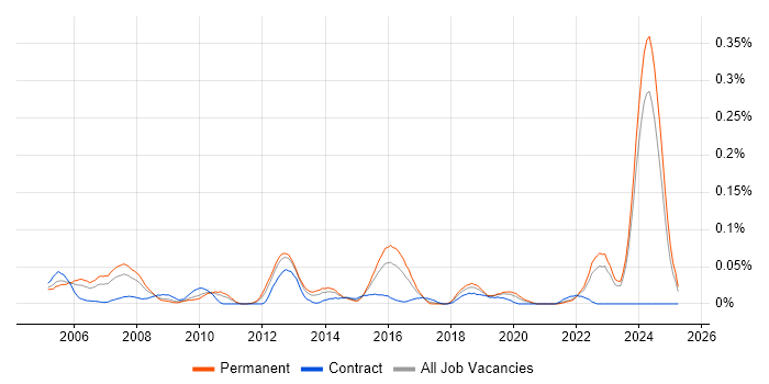 Job vacancy trend for Technologist in the Midlands Job vacancy trend for Technologist in the Midlands